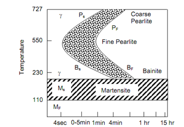 679_Time Temperature Transformations 1.png